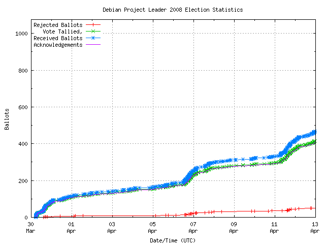 Graph of the
rate at which the votes are received