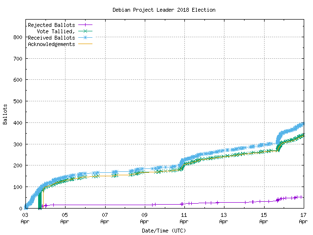 Graph of the
rate at which the votes are received