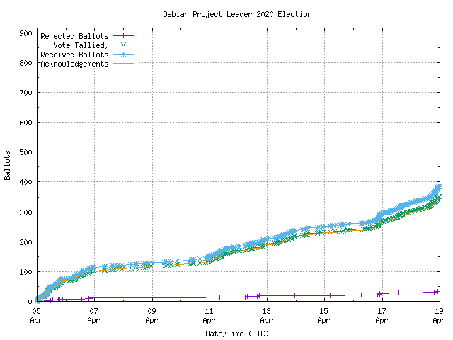 Graph of the
rate at which the votes are received